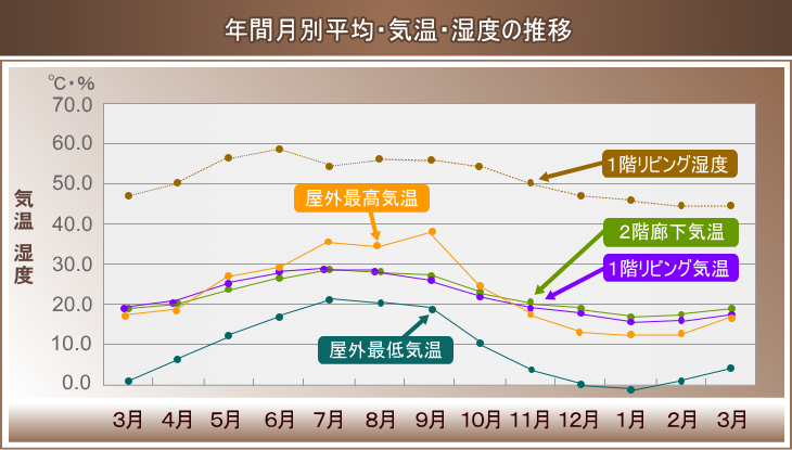 年間月別平均・気温・湿度の推移
