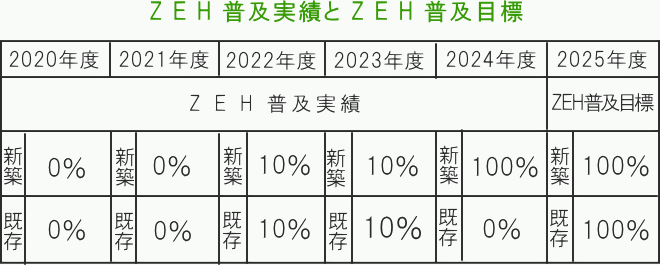 ZEH普及実績とZEH普及目標